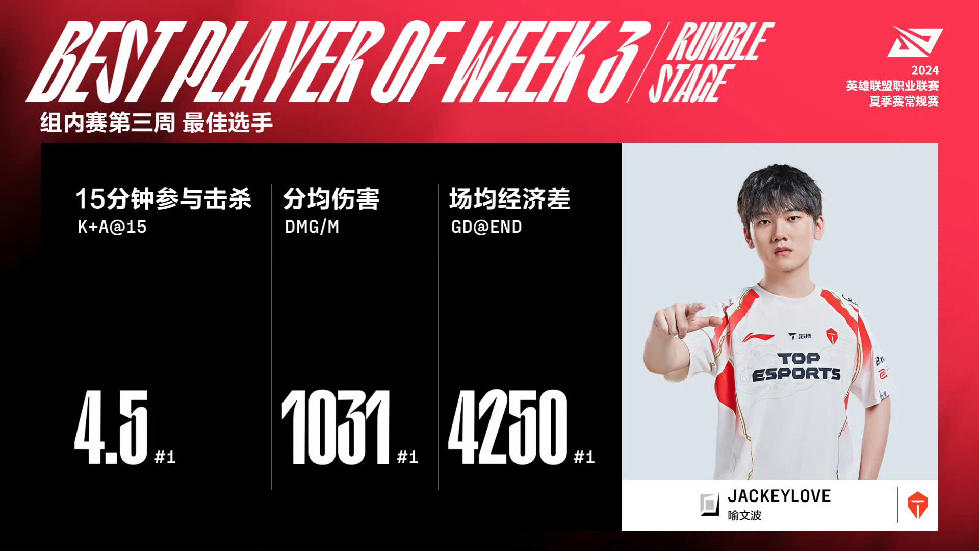 JackeyLove连续五场比赛得分超过失利，FPX冲击纪录！